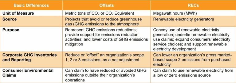 Picture of RECs and Carbon Offsets - Green Building Alliance